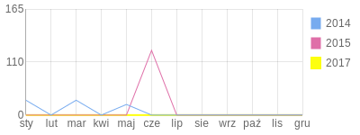 Wykres roczny blog rowerowy maratonka.bikestats.pl